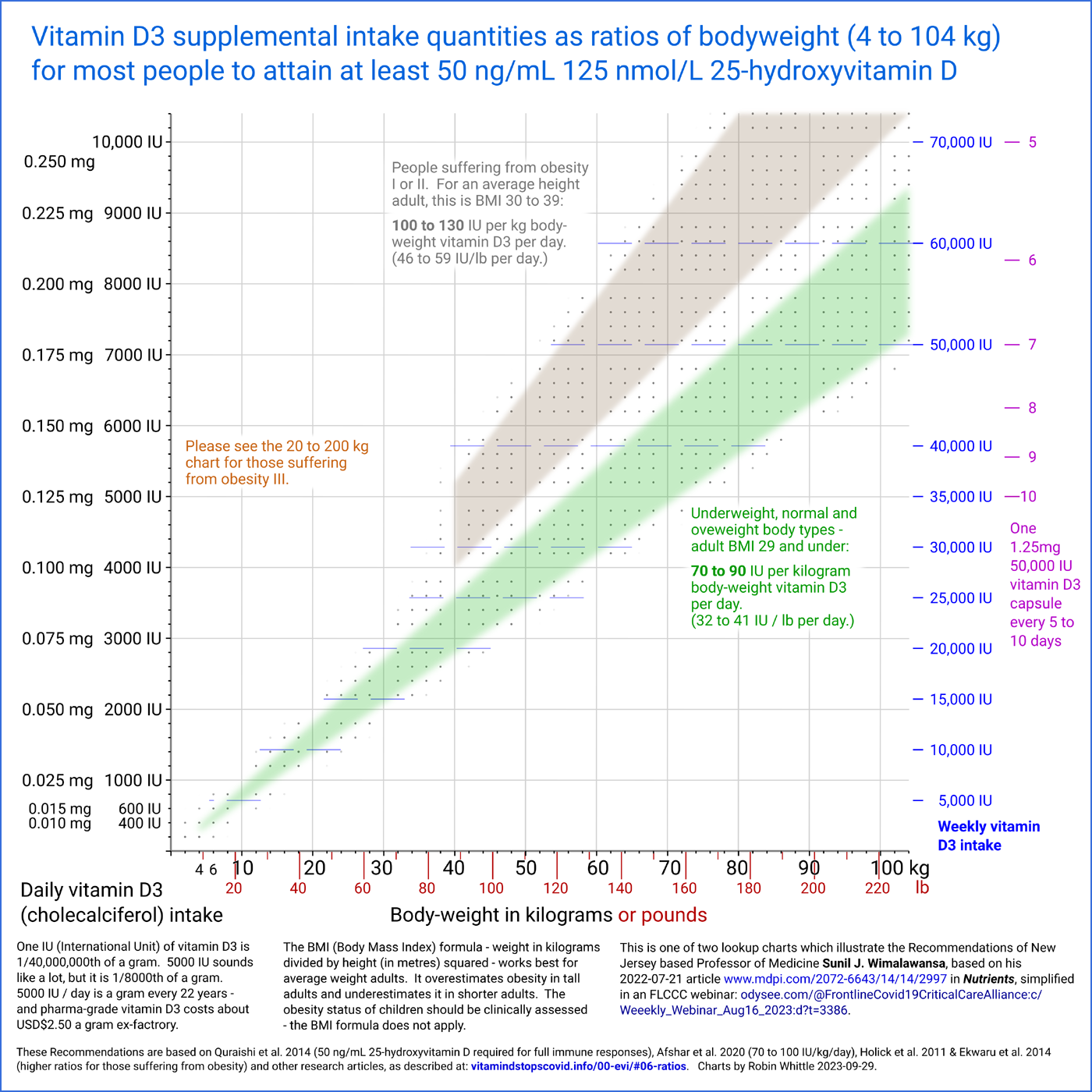 Graph of how much vitamin D3 to take, as ranges of ratios of body weight.