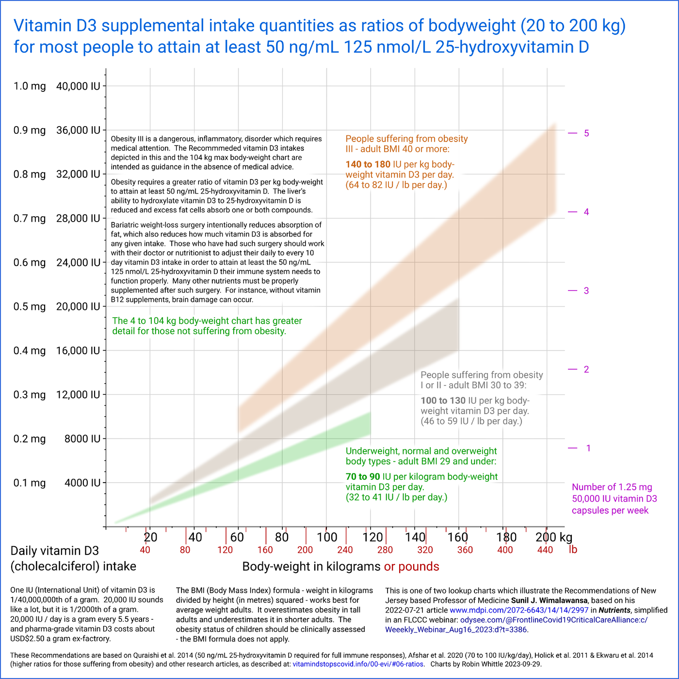 Graph of how much vitamin D3 to take, as ranges of ratios of body weight.