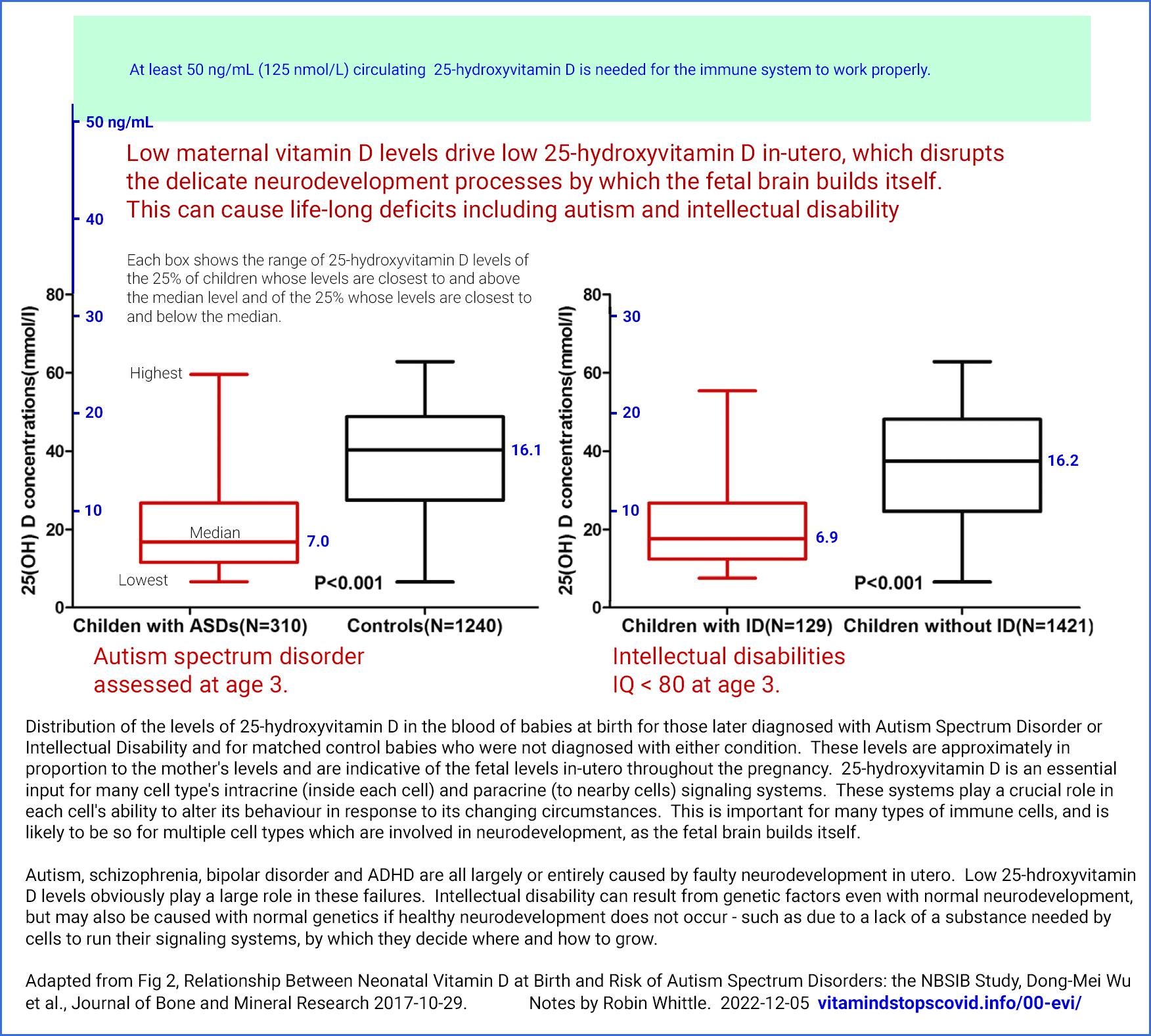 Low vitamin D levels in the womb lead to high risk of autism or intellectual disabilty