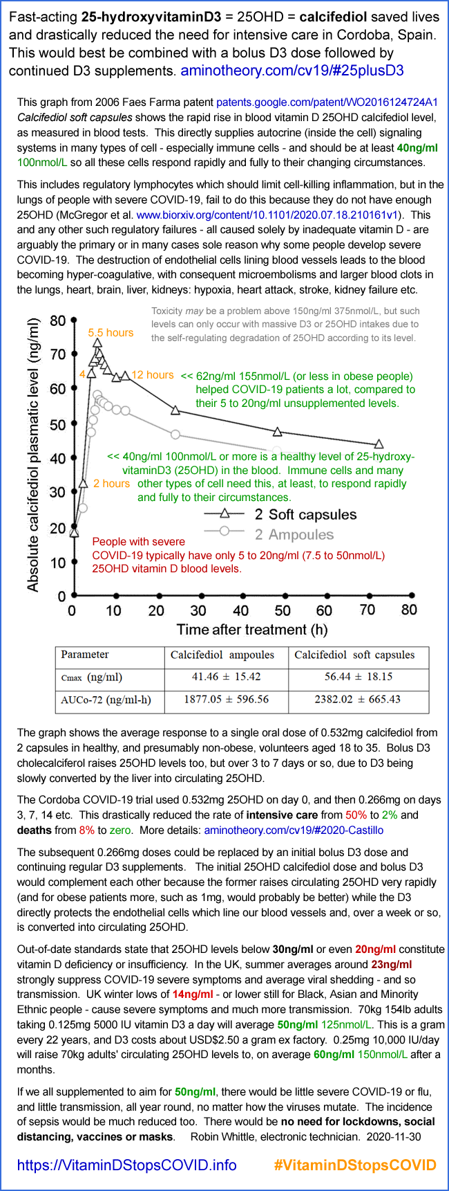 25OHD calcifediol as used in the Cordoba (Castillo et al.) COVID-19 trial raises 25OHD levels much faster than D3, including bolus vitamin D3 Graph from patent "Calcifediol soft capusles" WIPO WO 2016/124724 Al  Josep María SUÑÉ NEGRE, Ignacio Ortega Azpitarte, Pepa Del Arenal Barrios, Gonzalo HERNÁNDEZ HERRERO