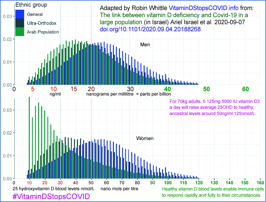 Vitamin D blood levels in Israel for men and women of the main, Orthodox and Arab populations - adapted to show a healthy range of levels up to 60ng/ml.