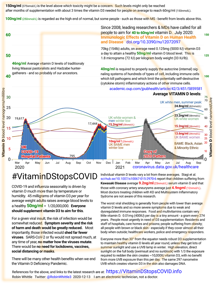 Infographic for #VitaminDStopsCOVID